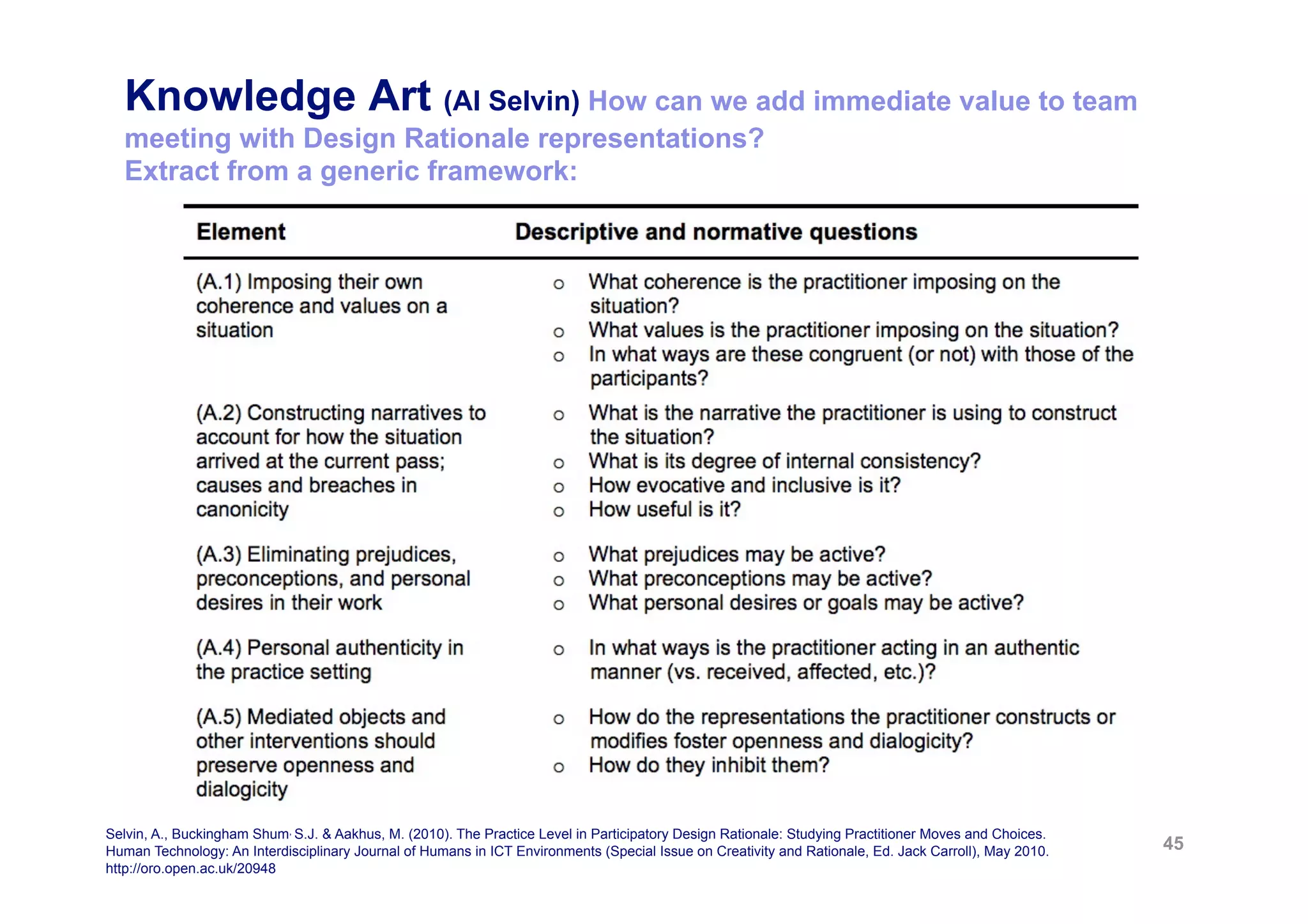 Knowledge Art (Al Selvin) How can we add immediate value to team
  meeting with Design Rationale representations?
  Extract from a generic framework:




Selvin, A., Buckingham Shum, S.J. & Aakhus, M. (2010). The Practice Level in Participatory Design Rationale: Studying Practitioner Moves and Choices.
Human Technology: An Interdisciplinary Journal of Humans in ICT Environments (Special Issue on Creativity and Rationale, Ed. Jack Carroll), May 2010.   45
http://oro.open.ac.uk/20948
 