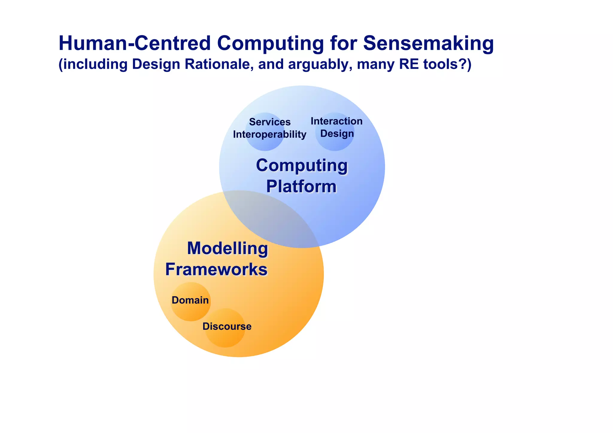 Human-Centred Computing for Sensemaking
(including Design Rationale, and arguably, many RE tools?)


                             Services    Interaction
                         Interoperability Design




               Domain

                    Discourse
 