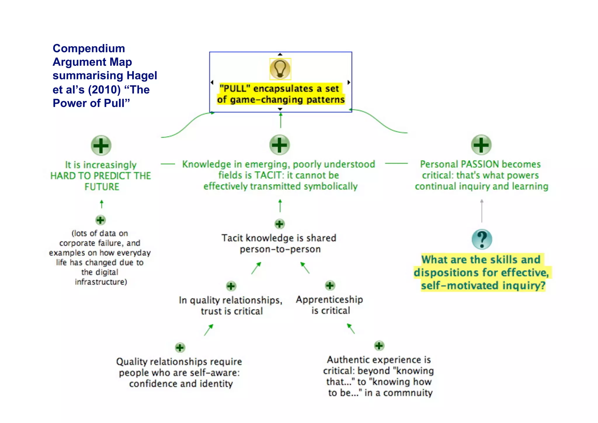 Compendium
Argument Map
summarising Hagel
et al’s (2010) “The
Power of Pull”




                      51
 