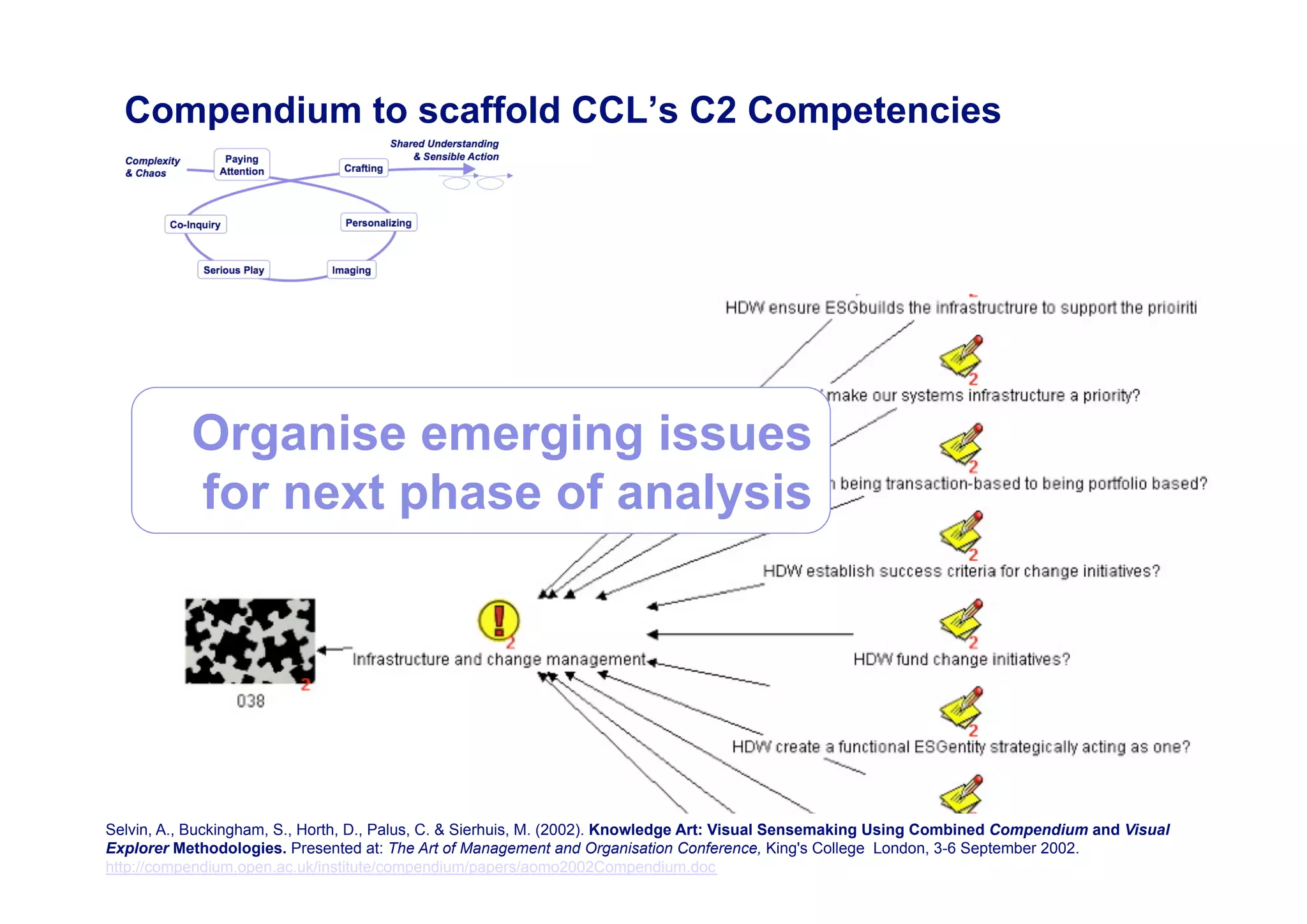 Compendium to scaffold CCL’s C2 Competencies




           Organise emerging issues
           for next phase of analysis




Selvin, A., Buckingham, S., Horth, D., Palus, C. & Sierhuis, M. (2002). Knowledge Art: Visual Sensemaking Using Combined Compendium and Visual
Explorer Methodologies. Presented at: The Art of Management and Organisation Conference, King's College London, 3-6 September 2002.          56
http://compendium.open.ac.uk/institute/compendium/papers/aomo2002Compendium.doc
 