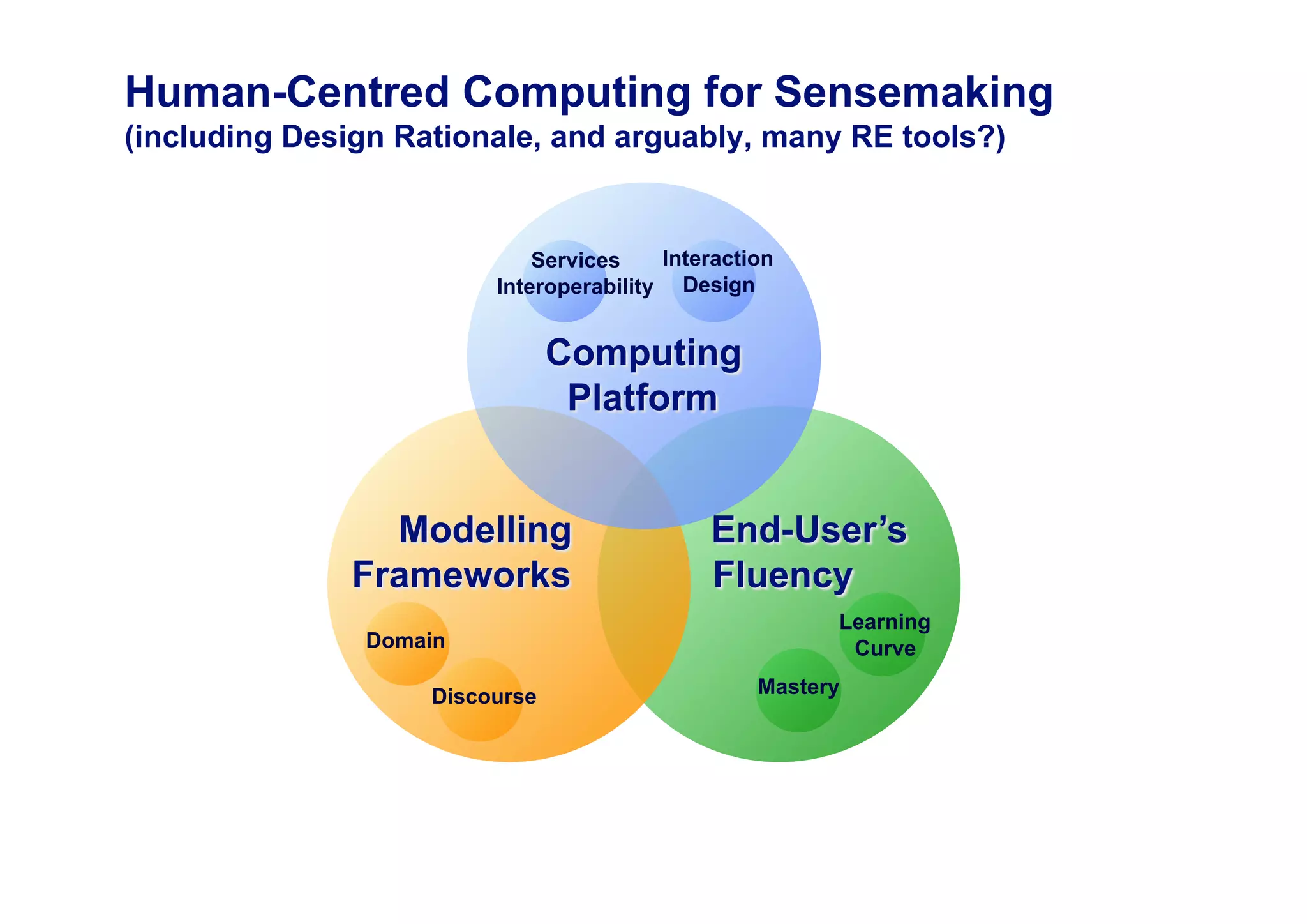 Human-Centred Computing for Sensemaking
(including Design Rationale, and arguably, many RE tools?)


                             Services    Interaction
                         Interoperability Design




                                                        Learning
               Domain                                    Curve

                    Discourse                     Mastery
 
