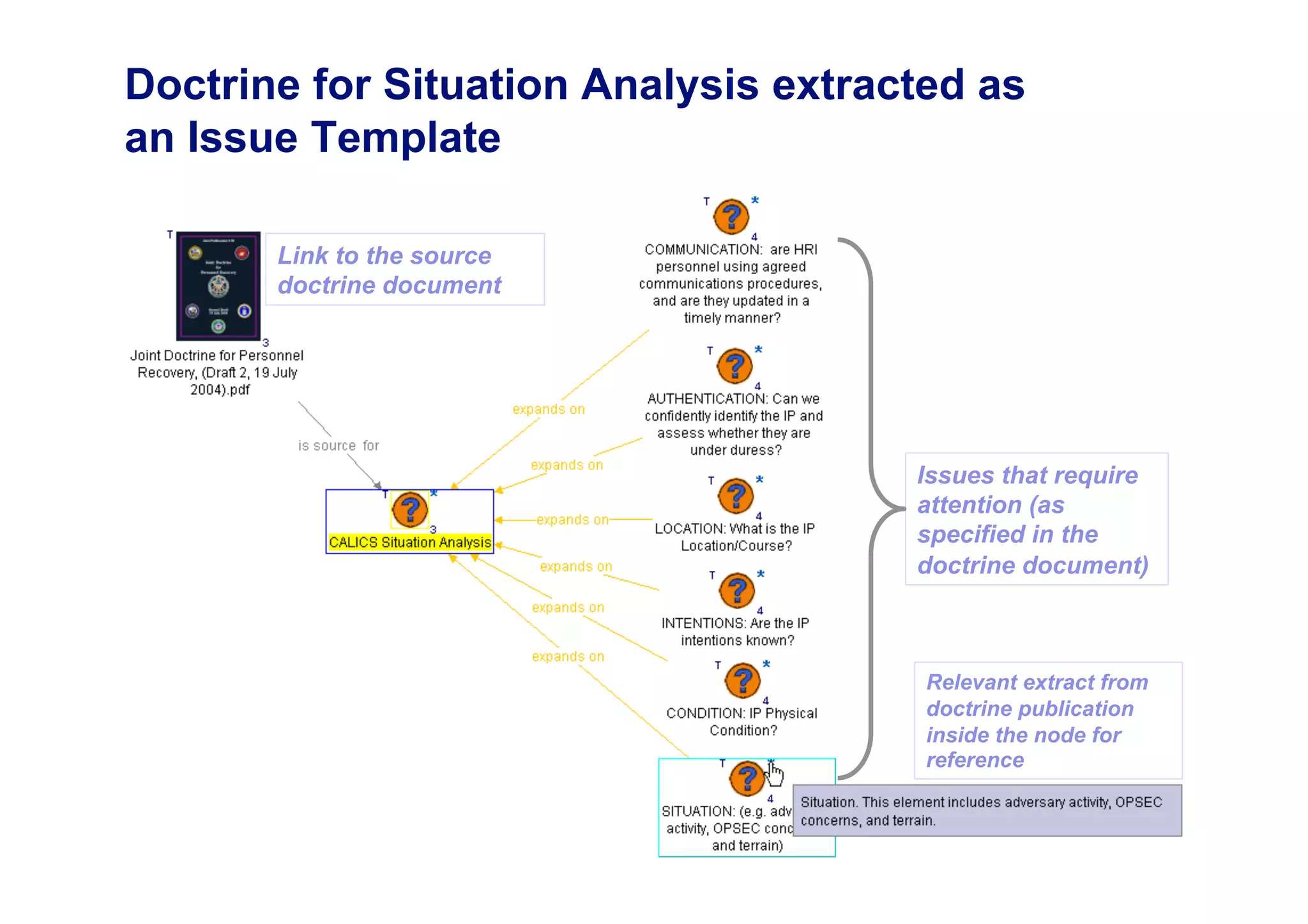 Doctrine for Situation Analysis extracted as
an Issue Template

       Link to the source
       doctrine document




                                      Issues that require
                                      attention (as
                                      specified in the
                                      doctrine document)



                                       Relevant extract from
                                       doctrine publication
                                       inside the node for
                                       reference
 