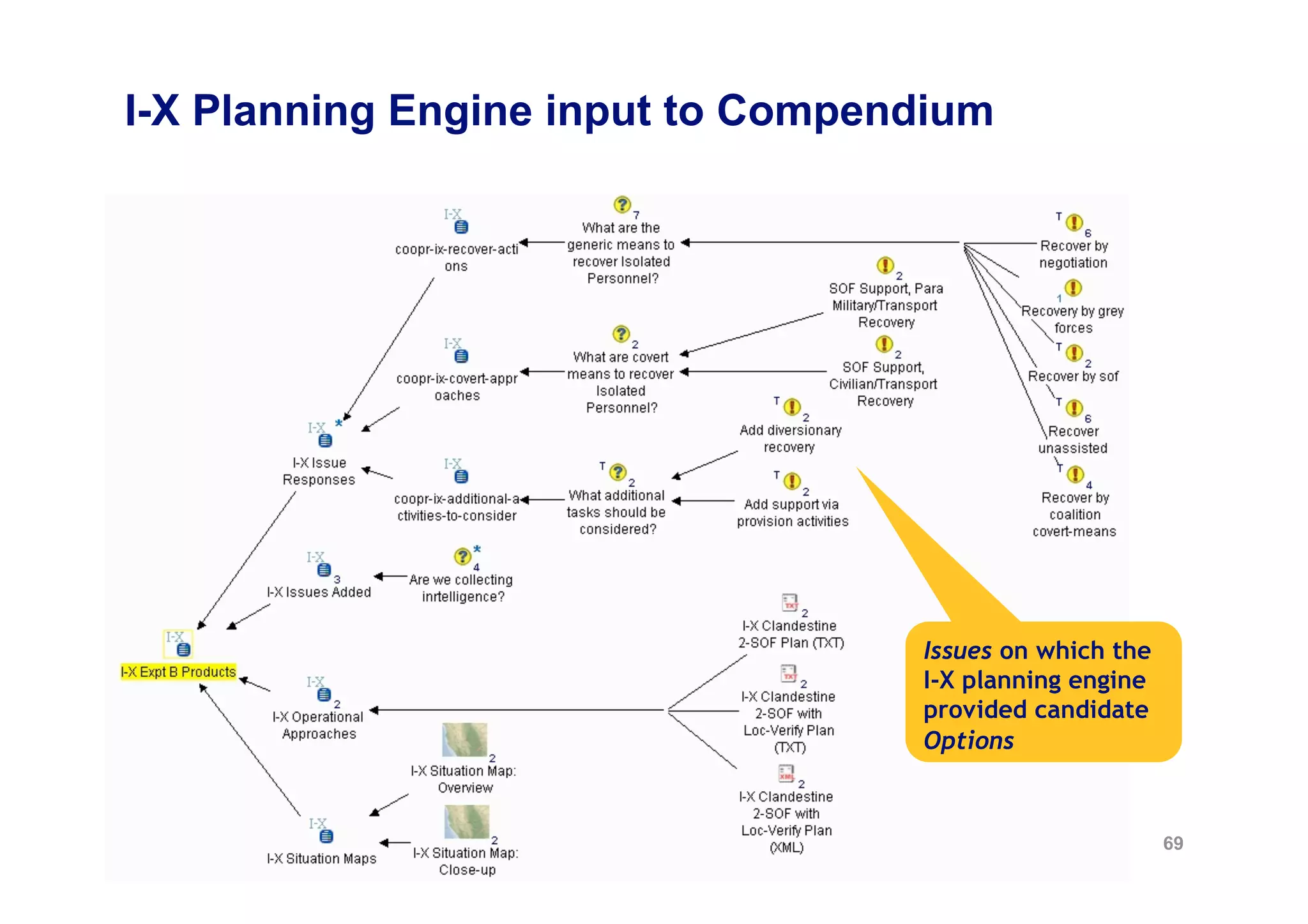 I-X Planning Engine input to Compendium




                                   Issues on which the
                                   I-X planning engine
                                   provided candidate
                                   Options



                                                         69
 