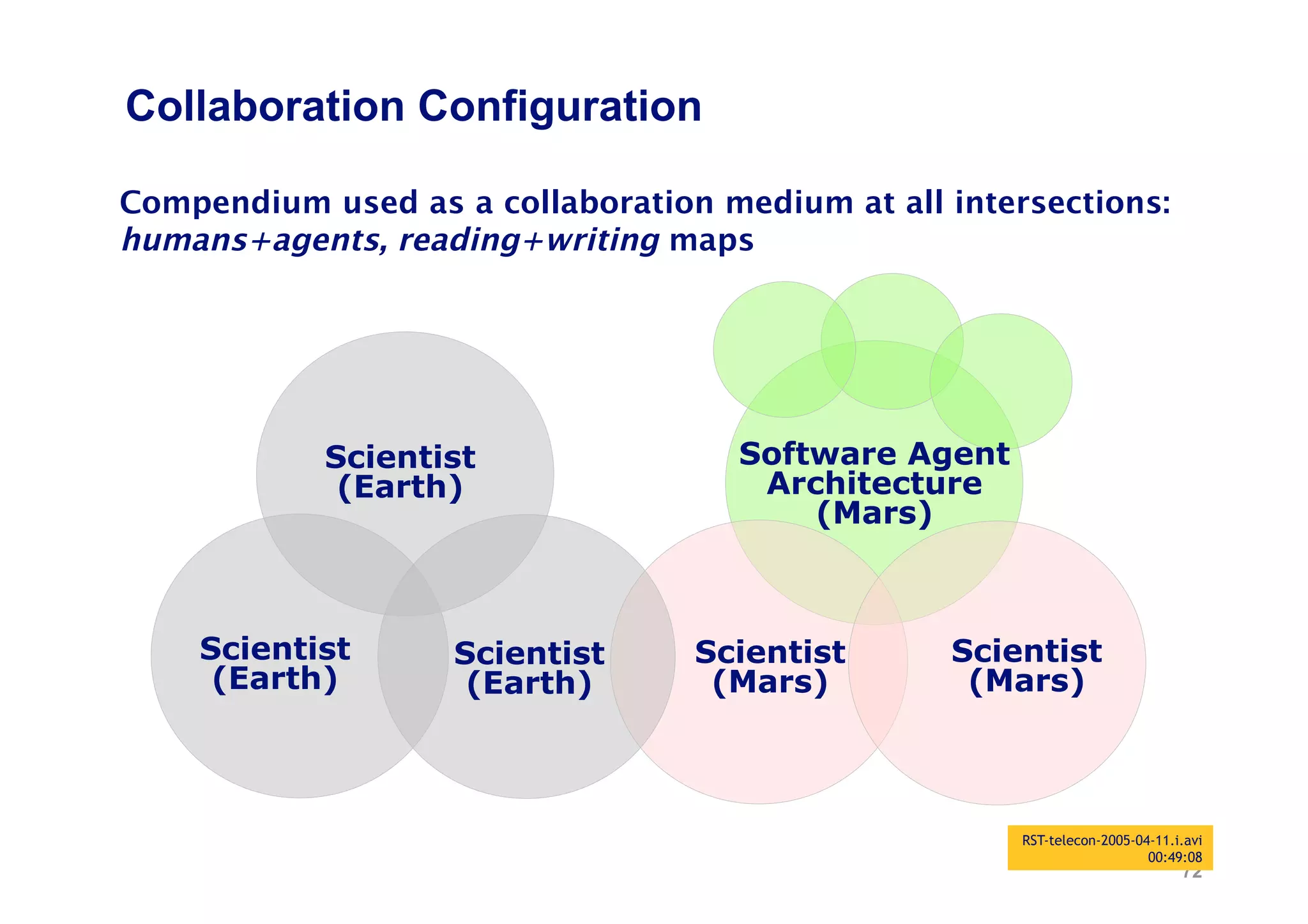 Collaboration Configuration

Compendium used as a collaboration medium at all intersections:
humans+agents, reading+writing maps




            Scientist                Software Agent
             (Earth)                  Architecture
                                         (Mars)



    Scientist       Scientist     Scientist      Scientist
     (Earth)         (Earth)       (Mars)         (Mars)



                                                      RST-telecon-2005-04-11.i.avi
                                                                         00:49:08
                                                                              72
 