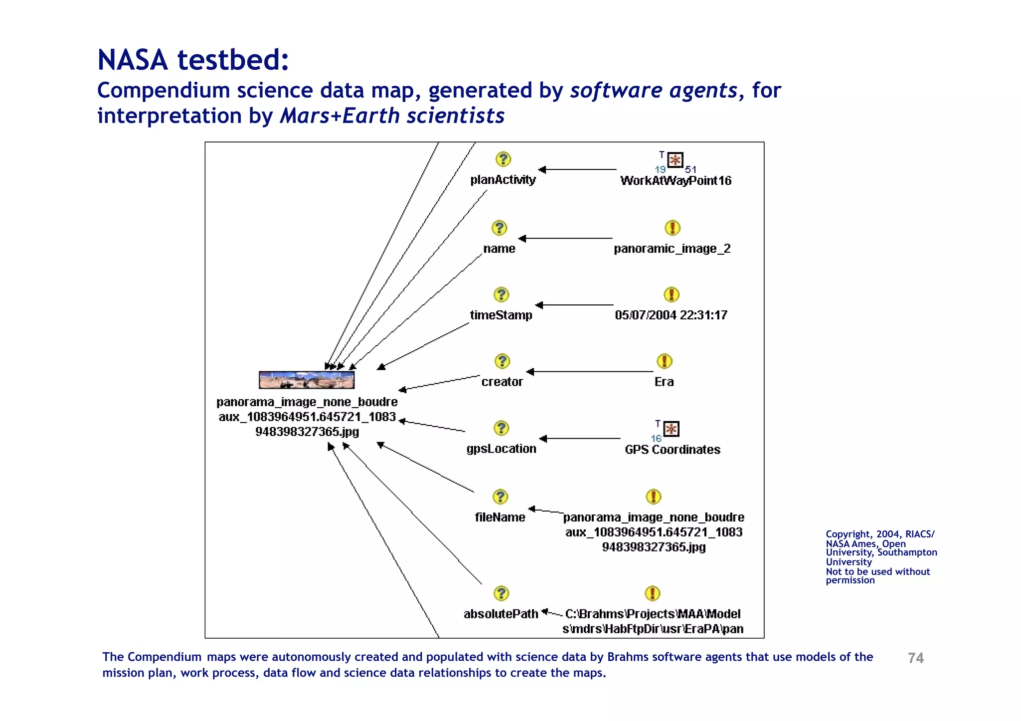 NASA testbed:
Compendium science data map, generated by software agents, for
interpretation by Mars+Earth scientists




                                                                                                                      Copyright, 2004, RIACS/
                                                                                                                      NASA Ames, Open
                                                                                                                      University, Southampton
                                                                                                                      University
                                                                                                                      Not to be used without
                                                                                                                      permission




The Compendium maps were autonomously created and populated with science data by Brahms software agents that use models of the        74
mission plan, work process, data flow and science data relationships to create the maps.
 