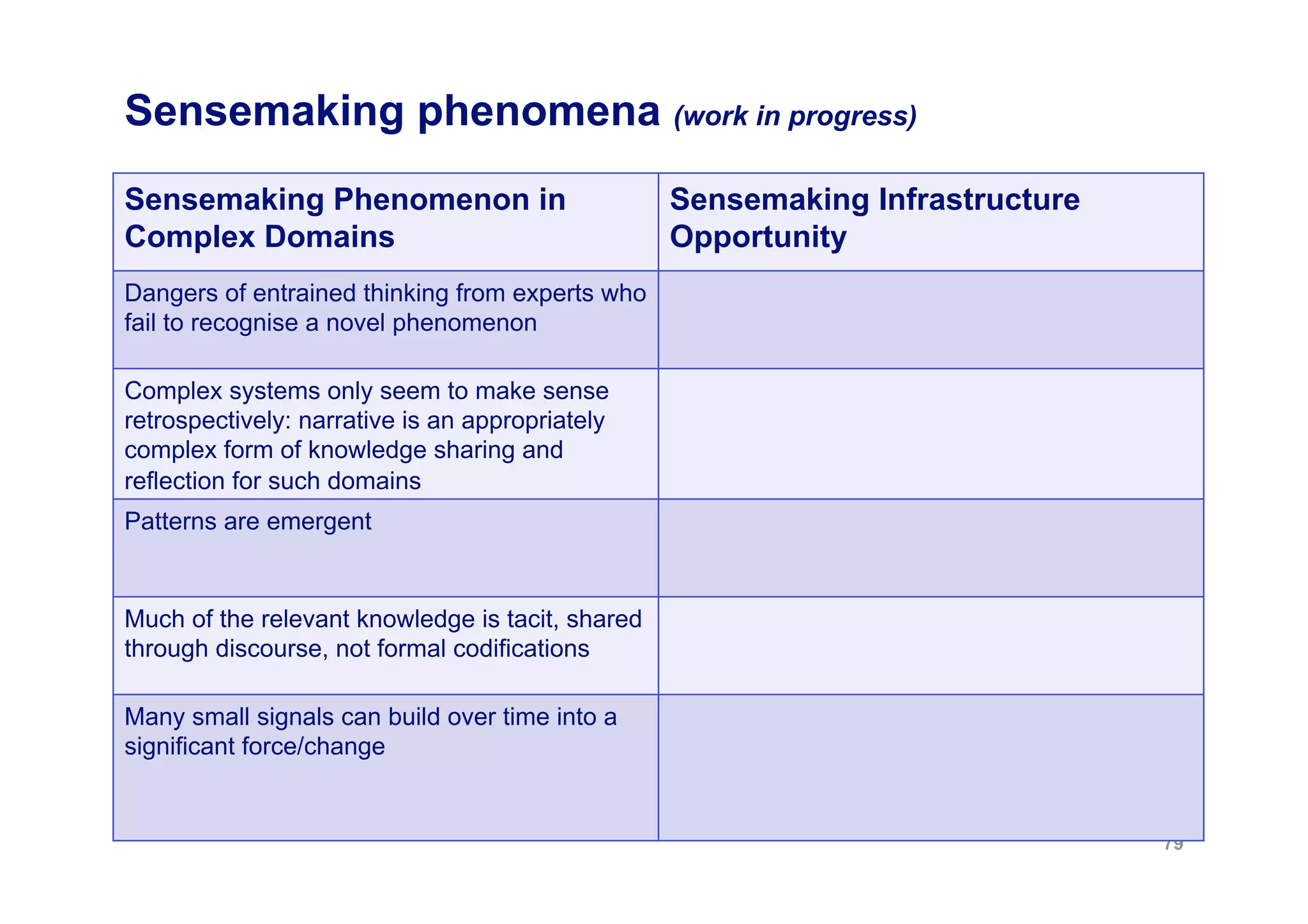 Sensemaking phenomena (work in progress)
Sensemaking Phenomenon in                         Sensemaking Infrastructure
Complex Domains                                   Opportunity
Dangers of entrained thinking from experts who
fail to recognise a novel phenomenon

Complex systems only seem to make sense
retrospectively: narrative is an appropriately
complex form of knowledge sharing and
reflection for such domains
Patterns are emergent


Much of the relevant knowledge is tacit, shared
through discourse, not formal codifications

Many small signals can build over time into a
significant force/change


                                                                               79
 