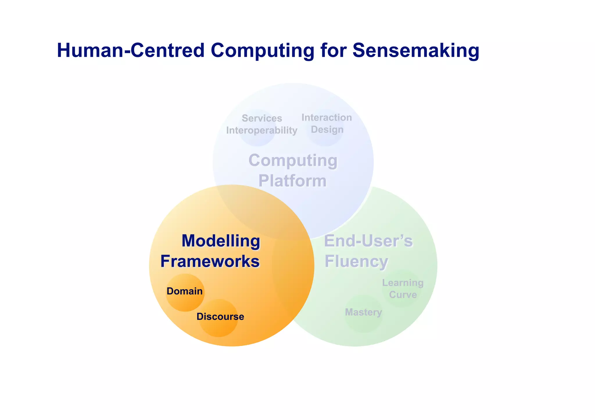 Human-Centred Computing for Sensemaking


                       Services    Interaction
                   Interoperability Design




                                                  Learning
          Domain                                   Curve

              Discourse                     Mastery
 