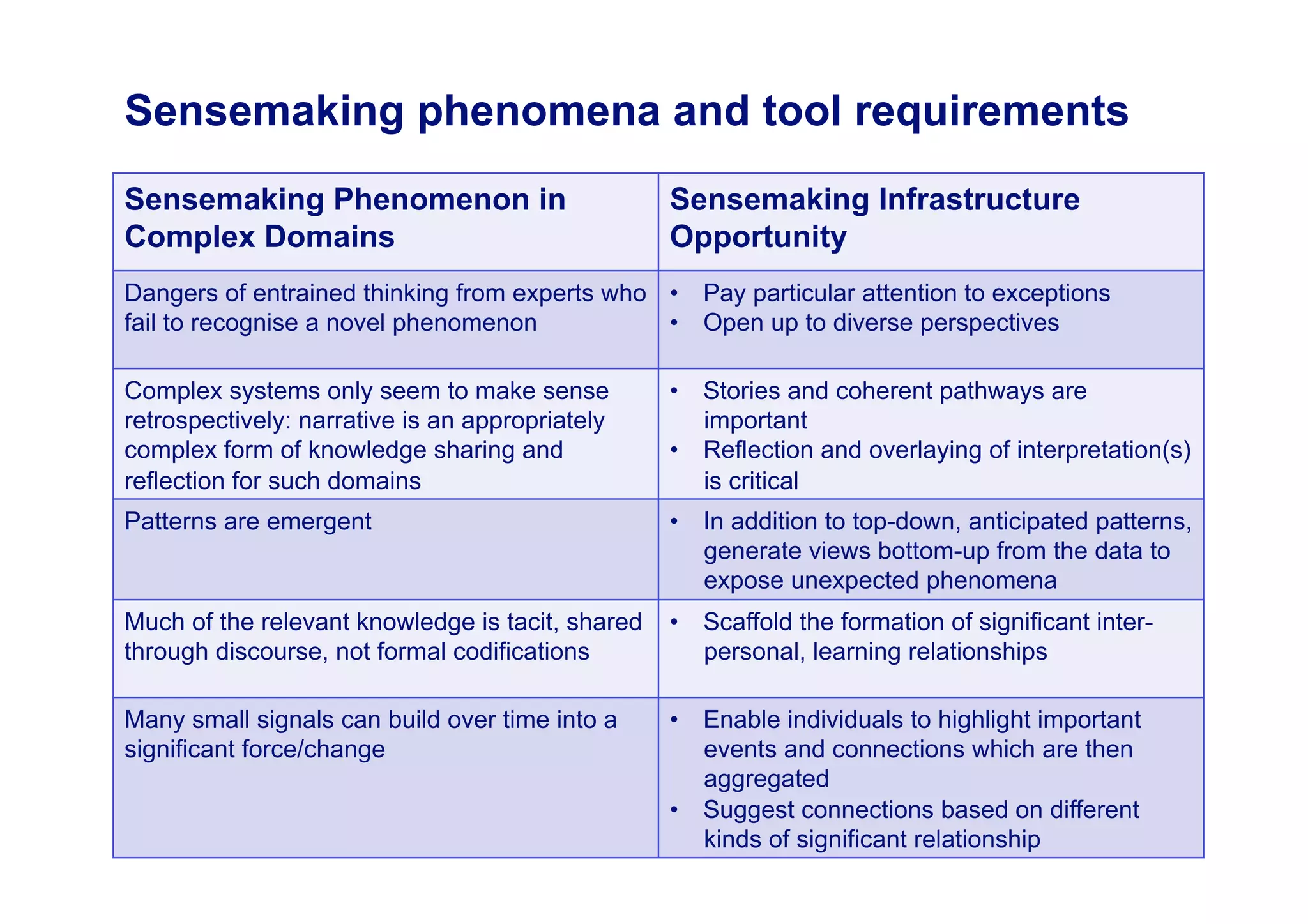 Sensemaking phenomena and tool requirements
Sensemaking Phenomenon in                         Sensemaking Infrastructure
Complex Domains                                   Opportunity
Dangers of entrained thinking from experts who •  Pay particular attention to exceptions
fail to recognise a novel phenomenon           •  Open up to diverse perspectives

Complex systems only seem to make sense           •  Stories and coherent pathways are
retrospectively: narrative is an appropriately       important
complex form of knowledge sharing and             •  Reflection and overlaying of interpretation(s)
reflection for such domains                          is critical
Patterns are emergent                             •  In addition to top-down, anticipated patterns,
                                                     generate views bottom-up from the data to
                                                     expose unexpected phenomena
Much of the relevant knowledge is tacit, shared   •  Scaffold the formation of significant inter-
through discourse, not formal codifications          personal, learning relationships

Many small signals can build over time into a     •  Enable individuals to highlight important
significant force/change                             events and connections which are then
                                                     aggregated
                                                  •  Suggest connections based on different
                                                     kinds of significant relationship              80
 