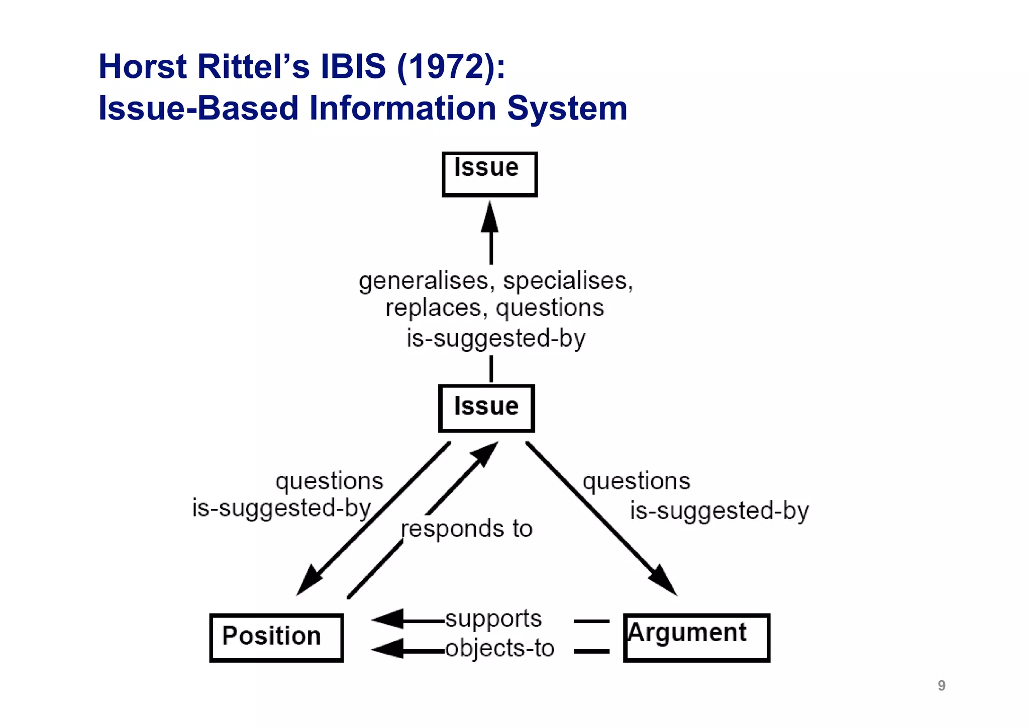 Horst Rittel’s IBIS (1972):
Issue-Based Information System




                                 9
 