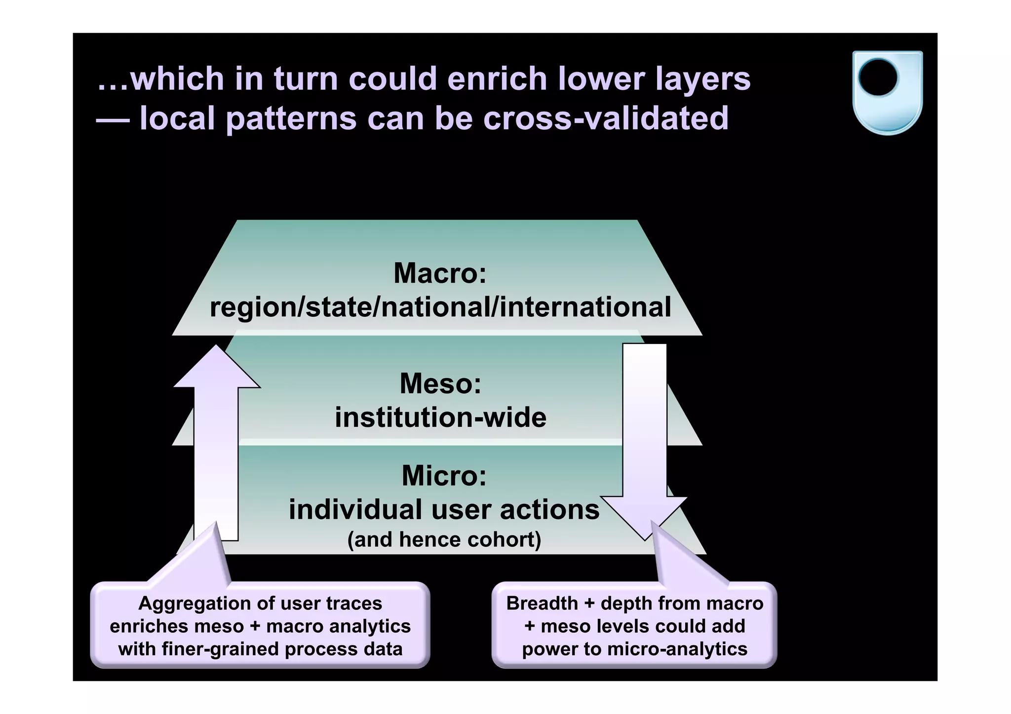 …which in turn could enrich lower layers
— local patterns can be cross-validated



                        Macro:
          region/state/national/international

                             Meso:
                       institution-wide

                          Micro:
                  individual user actions
                         (and hence cohort)

   Aggregation of user traces          Breadth + depth from macro
enriches meso + macro analytics          + meso levels could add
 with finer-grained process data        power to micro-analytics
 