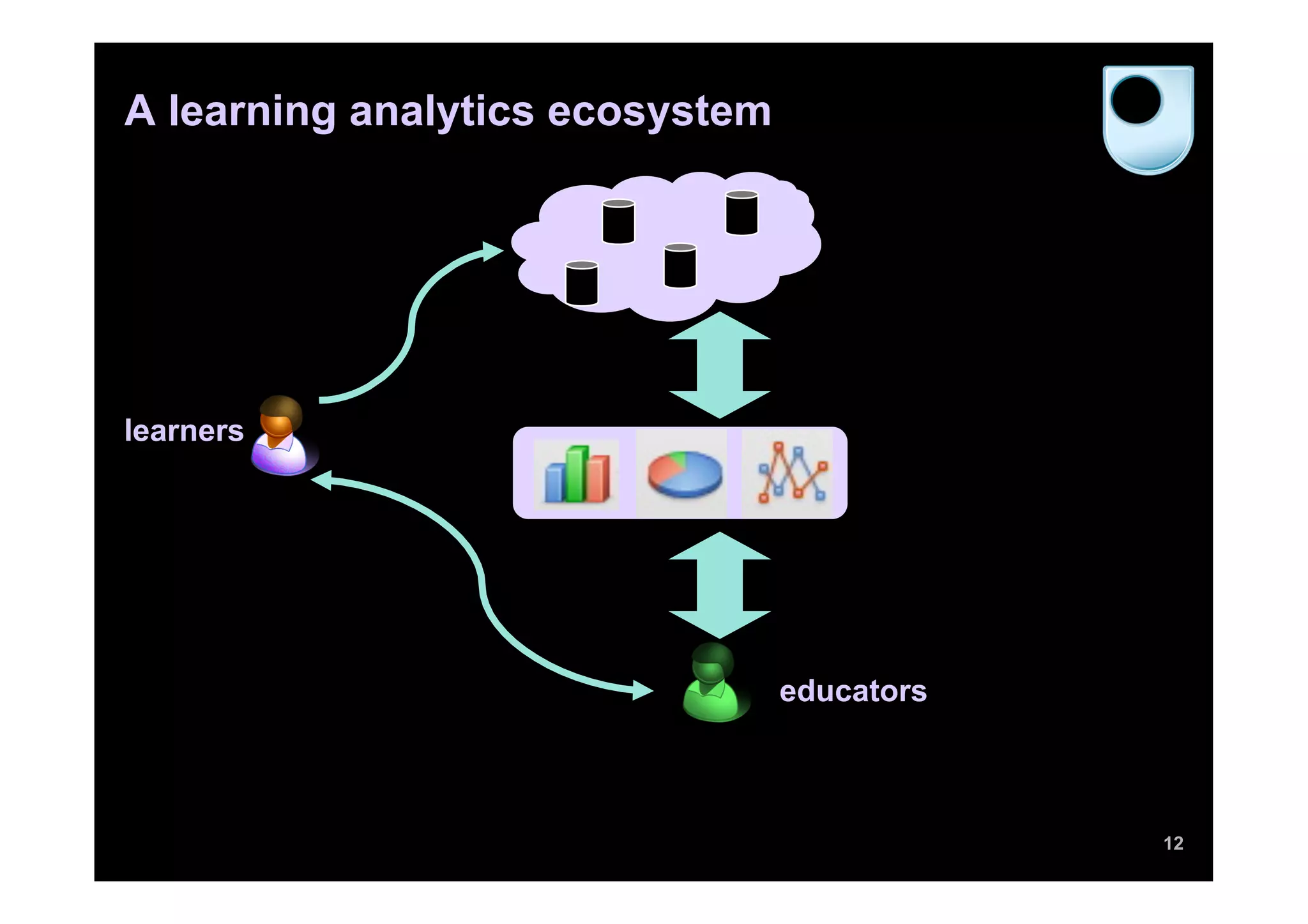 A learning analytics ecosystem




learners




                                 educators



                                             12
 