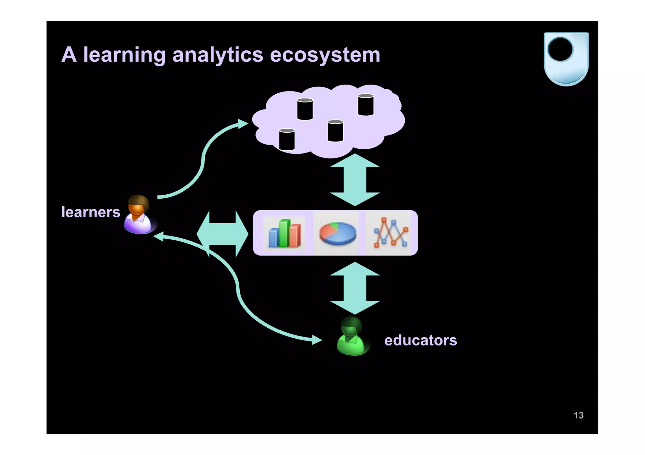 A learning analytics ecosystem




learners




                                 educators



                                             13
 