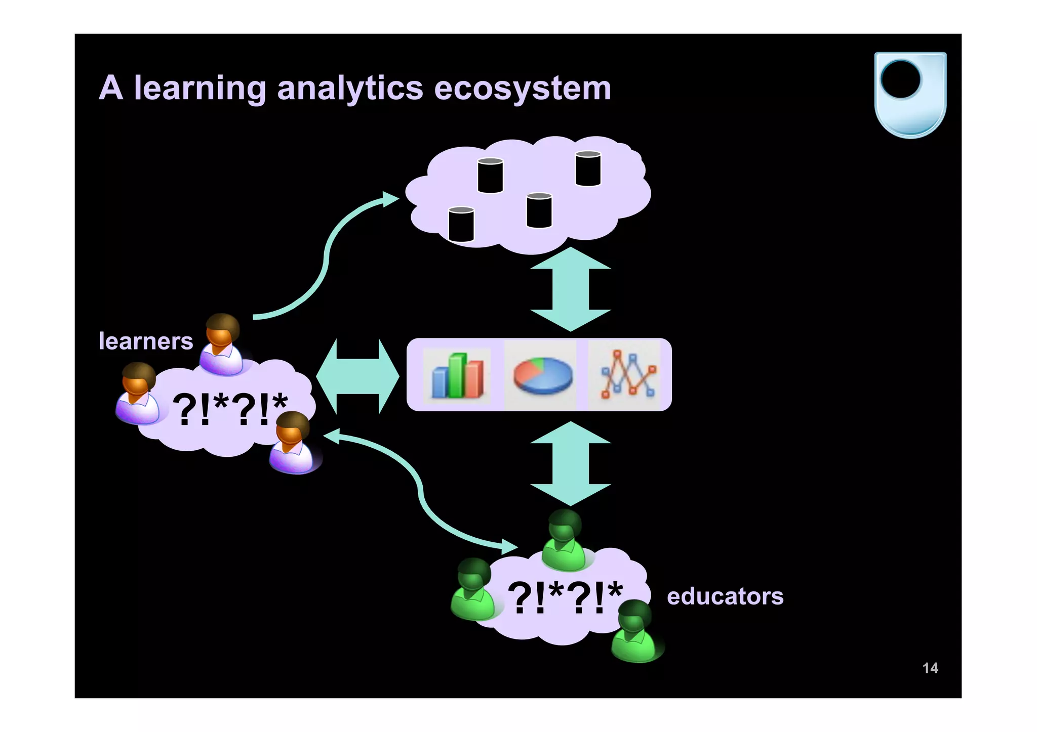A learning analytics ecosystem




learners


      ?!*?!*



                       ?!*?!*    educators

                                             14
 