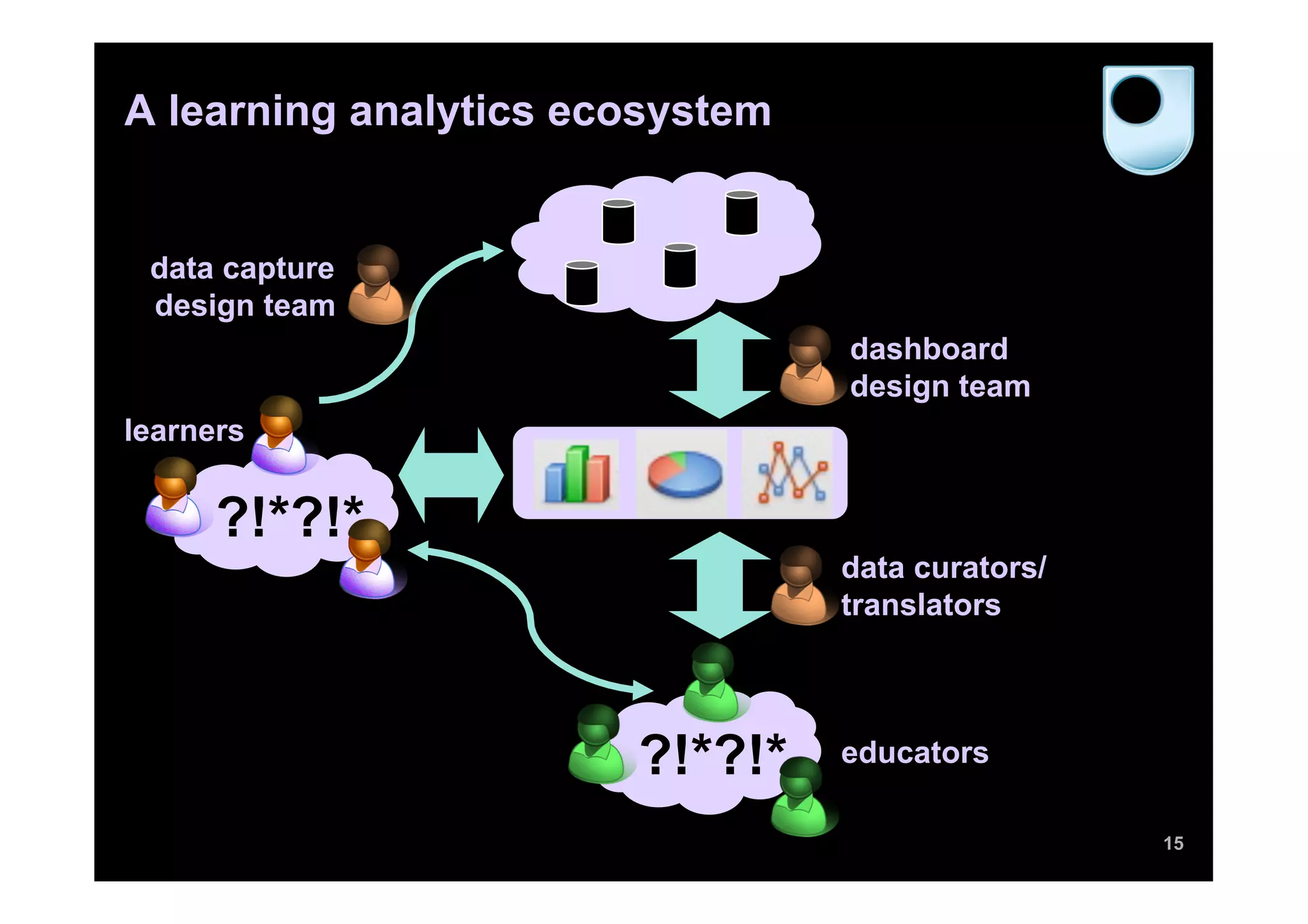 A learning analytics ecosystem


 data capture
 design team
                                 dashboard
                                 design team
learners


      ?!*?!*
                                 data curators/
                                 translators




                       ?!*?!*    educators

                                                  15
 