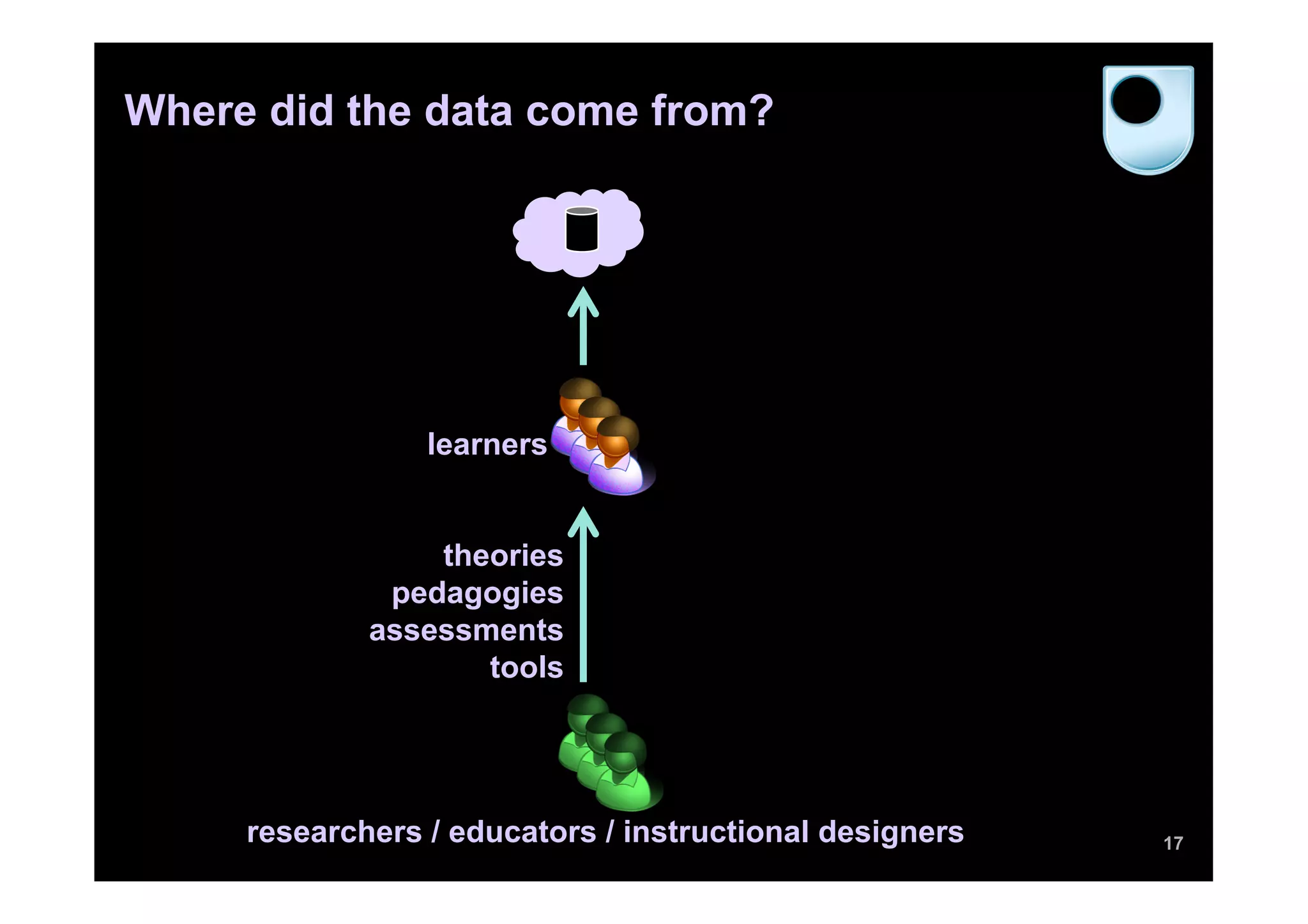 Where did the data come from?




                 learners


                 theories
              pedagogies
             assessments
                    tools




     researchers / educators / instructional designers   17
 