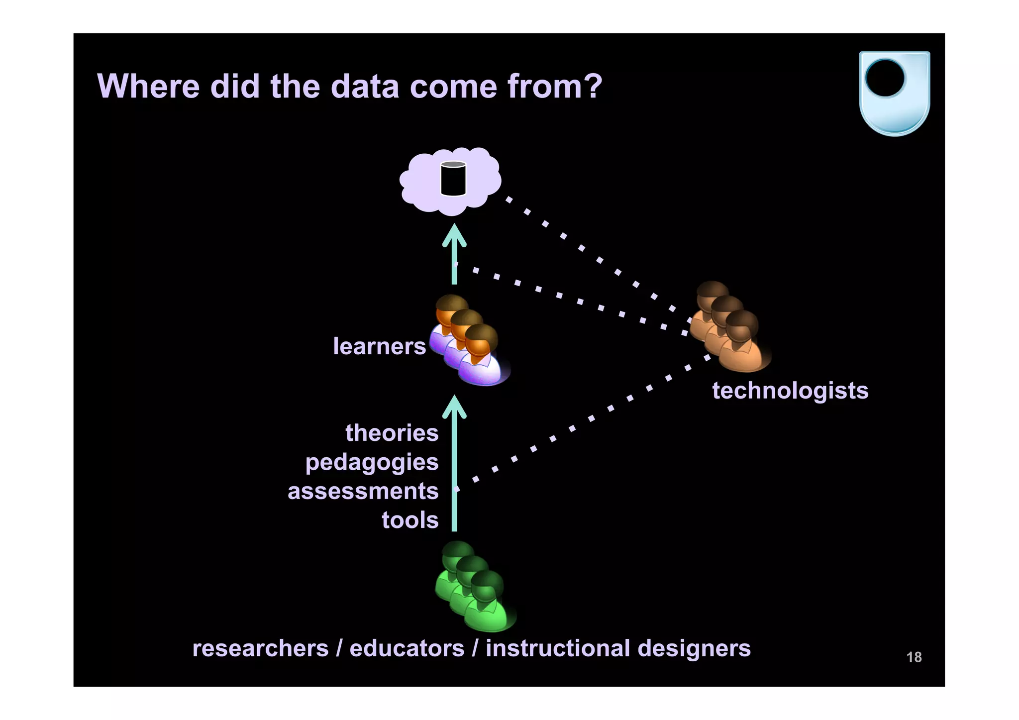 Where did the data come from?




                 learners
                                                  technologists
                 theories
              pedagogies
             assessments
                    tools




     researchers / educators / instructional designers            18
 