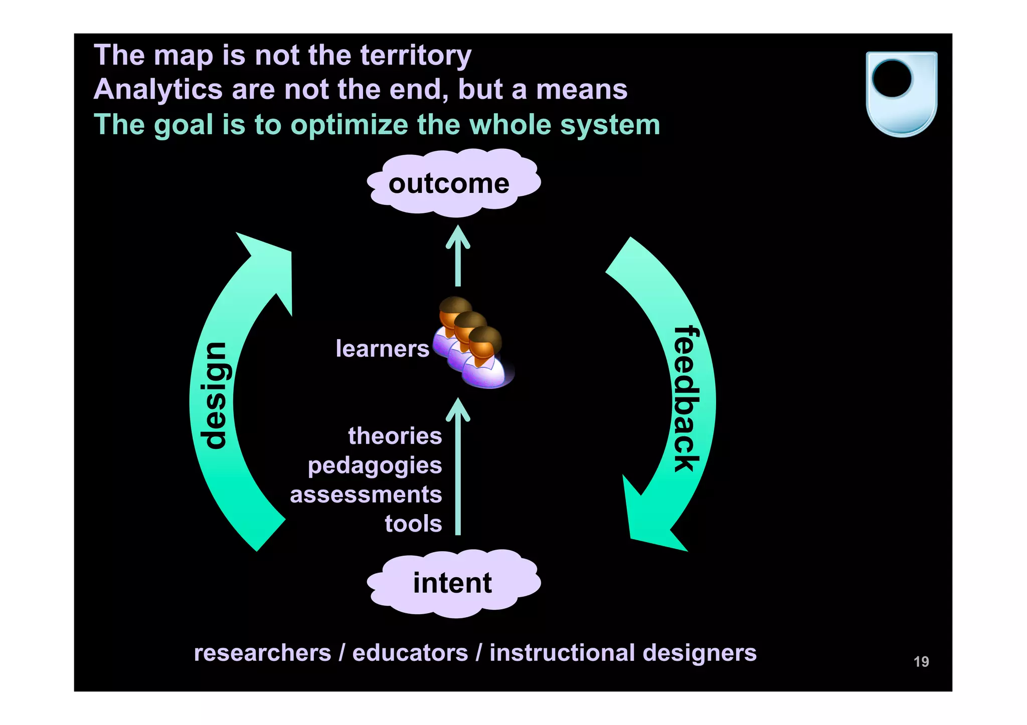 The map is not the territory
Analytics are not the end, but a means
The goal is to optimize the whole system

                       outcome




                                                feedback
                   learners
       design




    Intent          theories
                                    Data
                 pedagogies
                assessments
                       tools

                          intent

       researchers / educators / instructional designers   19
 