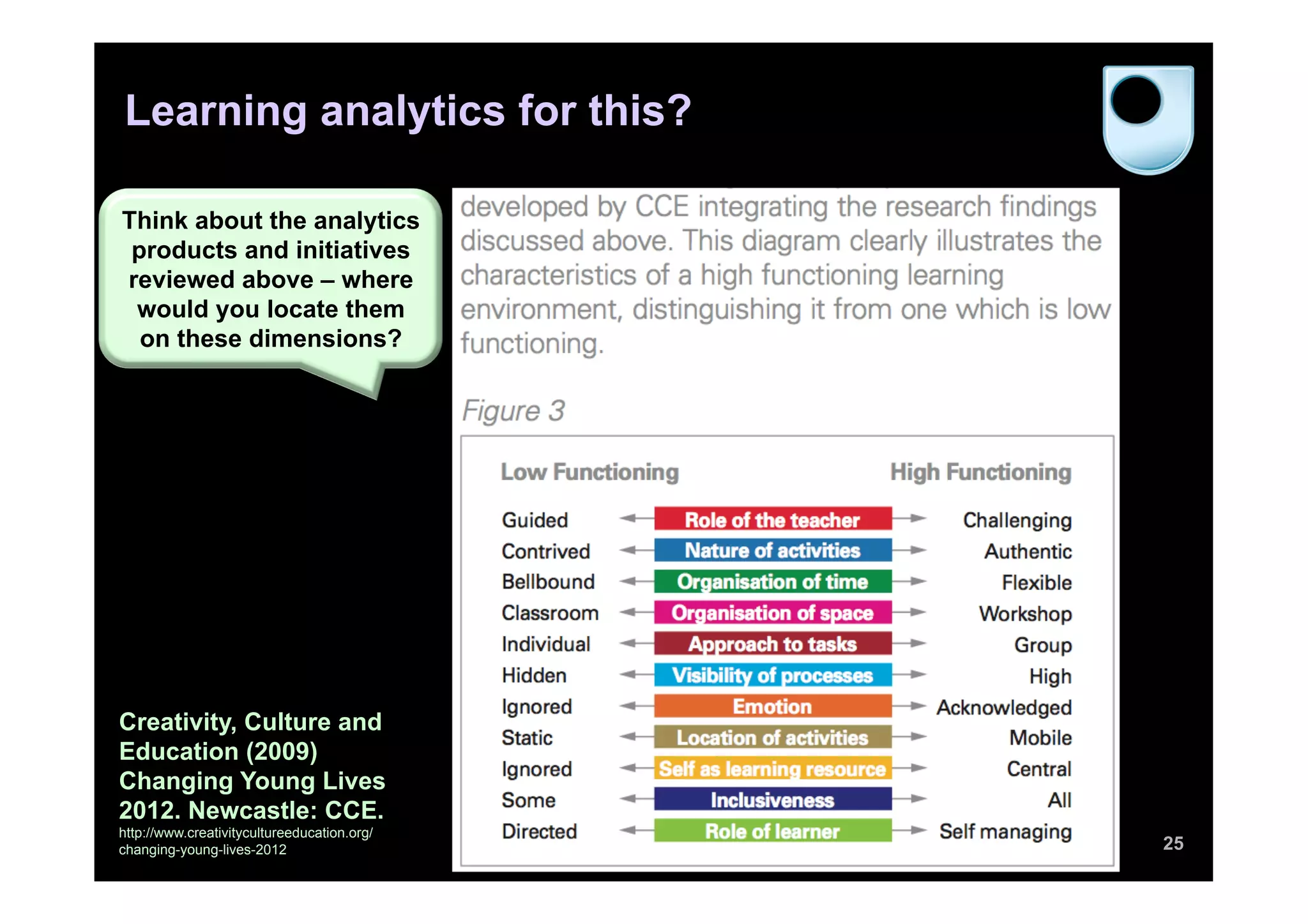 Learning analytics for this?

Think about the analytics
 products and initiatives
reviewed above – where
 would you locate them
  on these dimensions?




Creativity, Culture and
Education (2009)
Changing Young Lives
2012. Newcastle: CCE.
http://www.creativitycultureeducation.org/
changing-young-lives-2012                    25
 