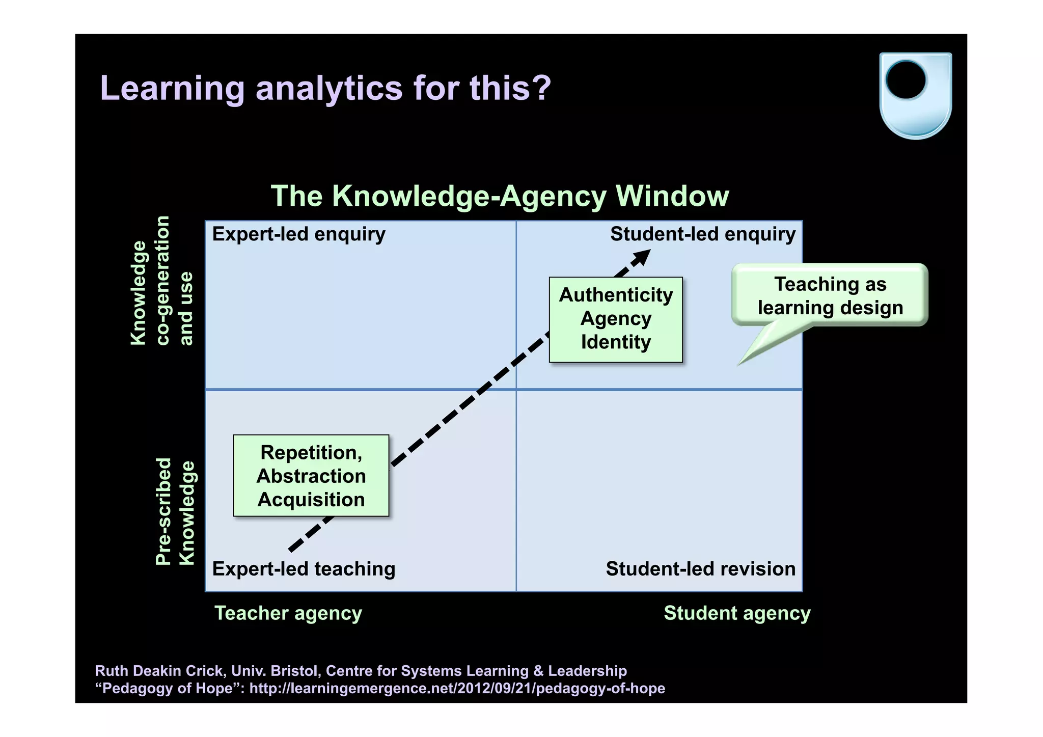 Learning analytics for this?


                            The Knowledge-Agency Window
    co-generation


                      Expert-led enquiry                            Student-led enquiry
    Knowledge

    and use



                                                                                     Teaching as
                                                             Authenticity
                                                                                   learning design
                                                               Agency
                                                               Identity




                          Repetition,
        Pre-scribed
        Knowledge




                          Abstraction
                          Acquisition


                      Expert-led teaching                           Student-led revision

                      Teacher agency                                       Student agency

Ruth Deakin Crick, Univ. Bristol, Centre for Systems Learning & Leadership
“Pedagogy of Hope”: http://learningemergence.net/2012/09/21/pedagogy-of-hope
 