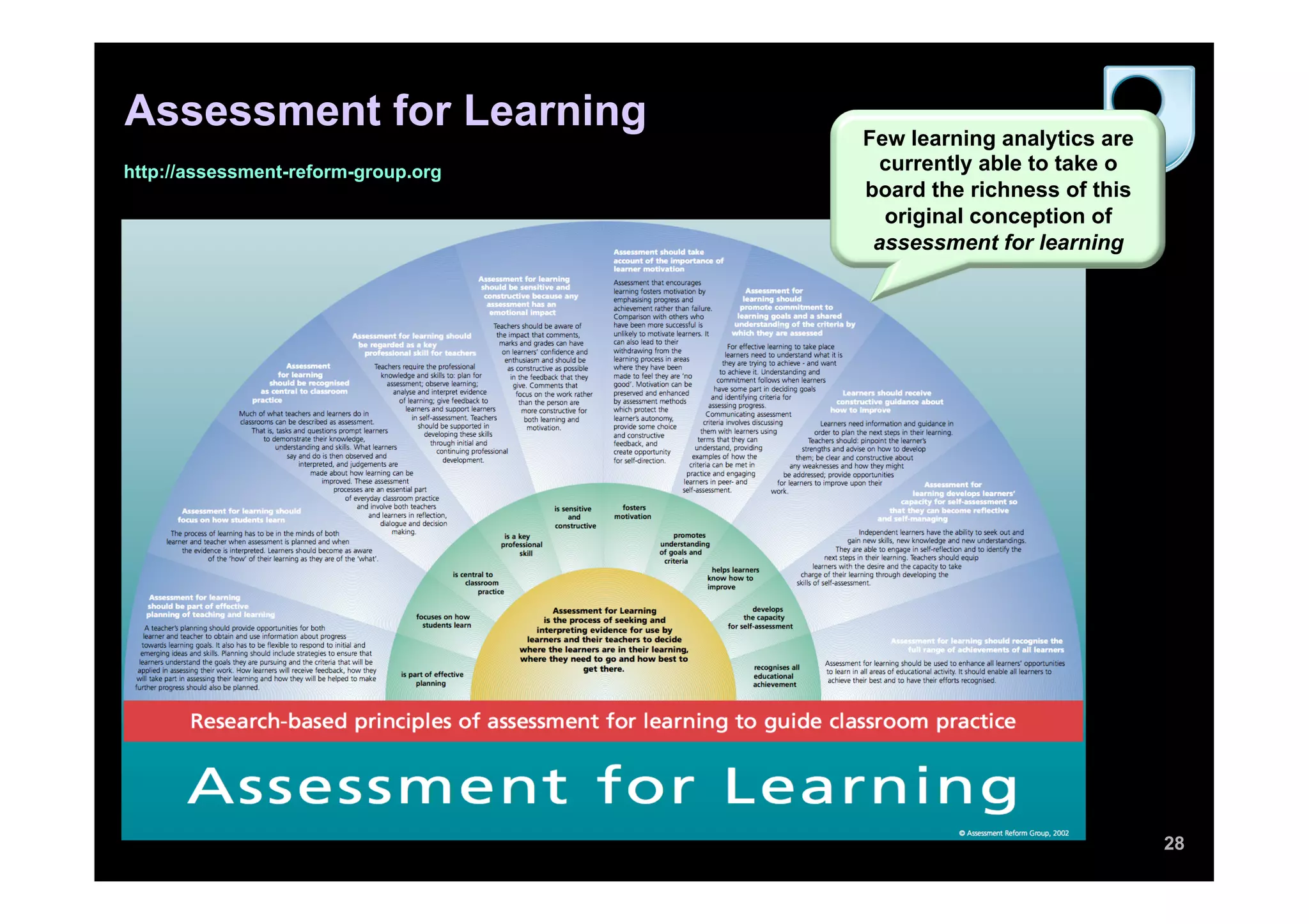 Assessment for Learning              Few learning analytics are
http://assessment-reform-group.org     currently able to take o
                                     board the richness of this
                                       original conception of
                                      assessment for learning




                                                                  28
 