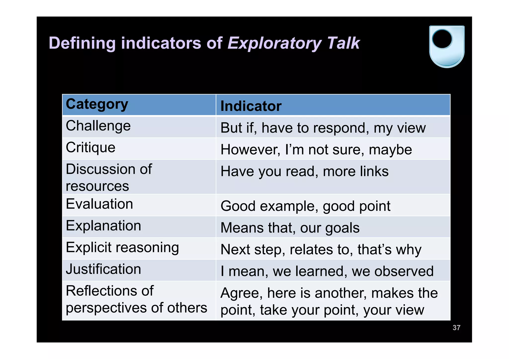 Defining indicators of Exploratory Talk


  Category               Indicator
  Challenge              But if, have to respond, my view
  Critique               However, I’m not sure, maybe
  Discussion of          Have you read, more links
  resources
  Evaluation             Good example, good point
  Explanation            Means that, our goals
  Explicit reasoning     Next step, relates to, that’s why
  Justification          I mean, we learned, we observed
  Reflections of         Agree, here is another, makes the
  perspectives of others point, take your point, your view
                                                             37
 