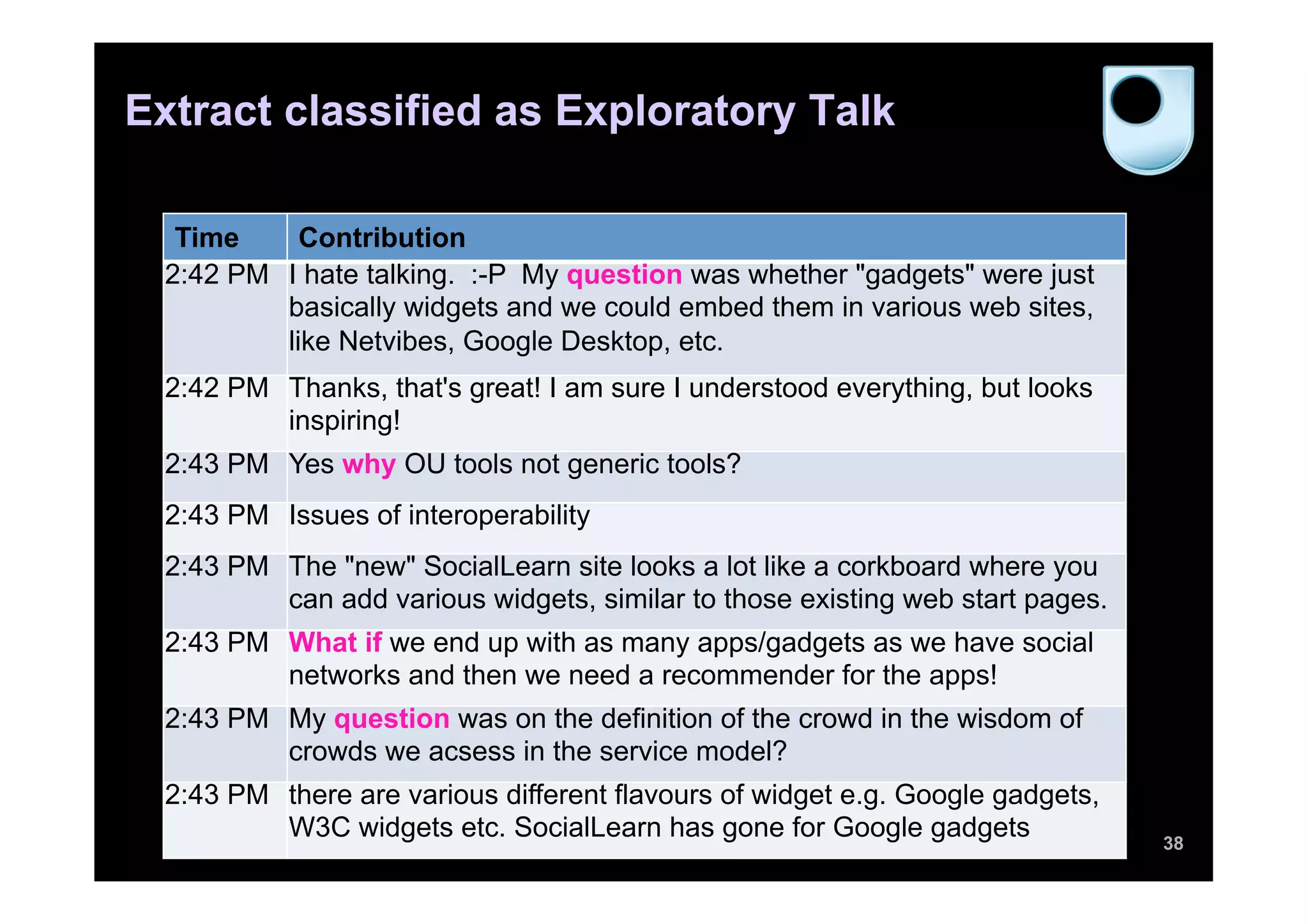 Extract classified as Exploratory Talk

  Time     Contribution
 2:42 PM I hate talking. :-P My question was whether "gadgets" were just
         basically widgets and we could embed them in various web sites,
         like Netvibes, Google Desktop, etc.
 2:42 PM Thanks, that's great! I am sure I understood everything, but looks
         inspiring!
 2:43 PM Yes why OU tools not generic tools?
 2:43 PM Issues of interoperability
 2:43 PM The "new" SocialLearn site looks a lot like a corkboard where you
         can add various widgets, similar to those existing web start pages.
 2:43 PM What if we end up with as many apps/gadgets as we have social
         networks and then we need a recommender for the apps!
 2:43 PM My question was on the definition of the crowd in the wisdom of
         crowds we acsess in the service model?
 2:43 PM there are various different flavours of widget e.g. Google gadgets,
         W3C widgets etc. SocialLearn has gone for Google gadgets              38
 