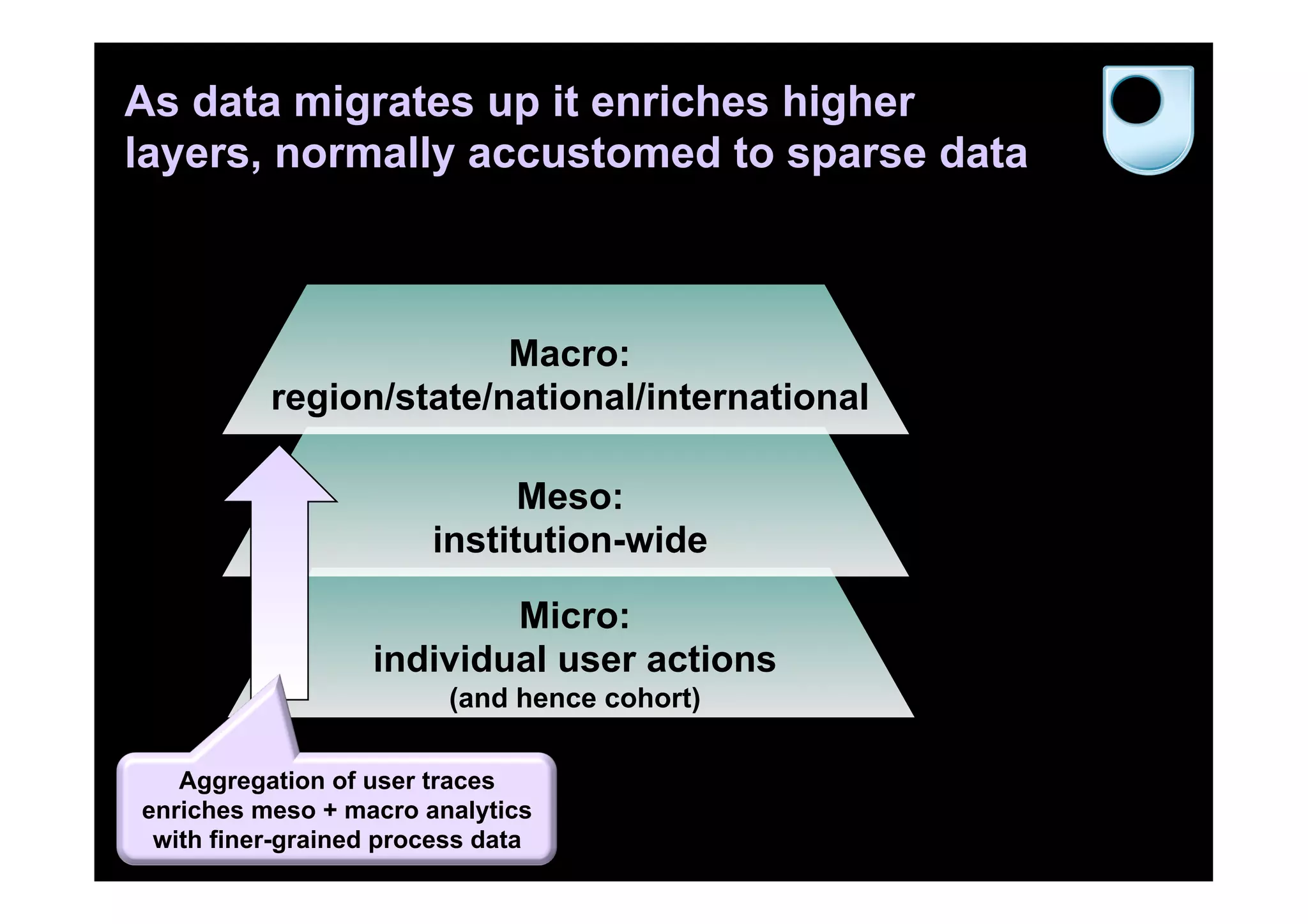 As data migrates up it enriches higher
layers, normally accustomed to sparse data



                        Macro:
          region/state/national/international

                             Meso:
                       institution-wide

                          Micro:
                  individual user actions
                         (and hence cohort)

   Aggregation of user traces
enriches meso + macro analytics
 with finer-grained process data
 