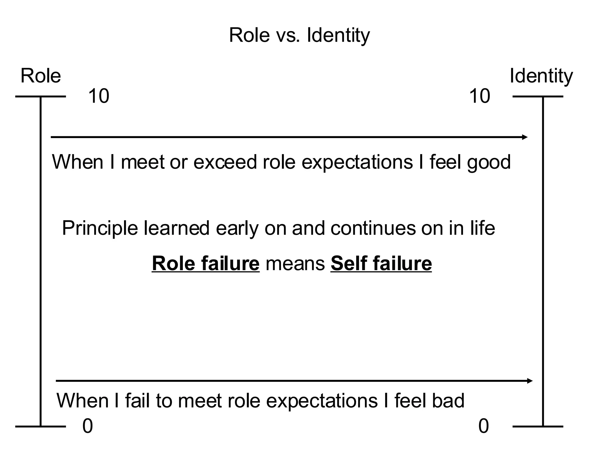 Role vs. Identity Role 10 0 Identity 10 0 When I meet or exceed role expectations I feel good When I fail to meet role expectations I feel bad Principle learned early on and continues on in life Role failure  means  Self failure 