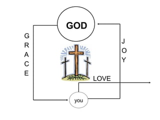 GOD you G R A C E J O Y LOVE