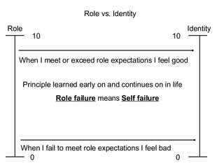 Role vs. Identity Role 10 0 Identity 10 0 When I meet or exceed role expectations I feel good When I fail to meet role expectations I feel bad Principle learned early on and continues on in life Role failure means Self failure