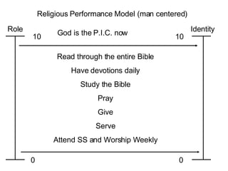 Religious Performance Model (man centered) Role 10 0 Identity 10 0 Read through the entire Bible Have devotions daily Study the Bible Pray Give Serve Attend SS and Worship Weekly God is the P.I.C. now