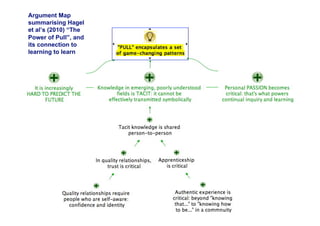 Argument Map
summarising Hagel
et al’s (2010) “The
Power of Pull”, and
its connection to
learning to learn




                      14
 