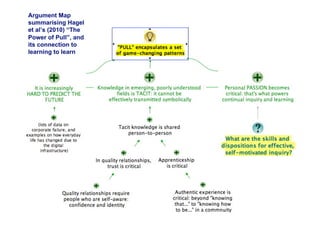 Argument Map
summarising Hagel
et al’s (2010) “The
Power of Pull”, and
its connection to
learning to learn




                      15
 