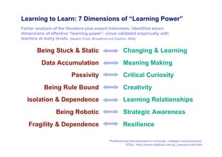 Learning to Learn: 7 Dimensions of “Learning Power”
Factor analysis of the literature plus expert interviews: identified seven
dimensions of effective “learning power”, since validated empirically with
learners at many levels. (Deakin Crick, Broadfoot and Claxton, 2004)


       Being Stuck & Static                         Changing & Learning
          Data Accumulation                         Meaning Making
                         Passivity                  Critical Curiosity
           Being Rule Bound                         Creativity
   Isolation & Dependence                           Learning Relationships
                 Being Robotic                      Strategic Awareness
   Fragility & Dependence                           Resilience

                                            Professional development in schools, colleges and business:
                                                      ViTaL: http://www.vitalhub.net/vp_research-elli.htm
 