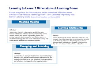 Learning to Learn: 7 Dimensions of Learning Power
Factor analysis of the literature plus expert interviews: identified seven
dimensions of effective “learning power”, since validated empirically with
learners at many levels. (Deakin Crick, Broadfoot and Claxton, 2004)
 