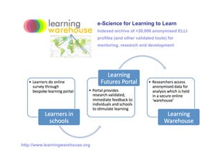 e-Science for Learning to Learn
                                   Indexed archive of >30,000 anonymised ELLI
                                   profiles (and other validated tools) for
                                   mentoring, research and development




http://www.learningwarehouse.org
 