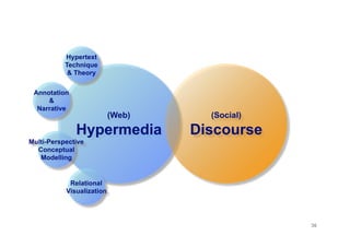 Hypertext
           Technique
            & Theory

 Annotation
     &
  Narrative
                           (Web)     (Social)

              Hypermedia           Discourse
Multi-Perspective
  Conceptual
   Modelling


            Relational
           Visualization




                                                36
 