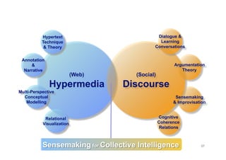Hypertext                         Dialogue &
           Technique                          Learning
            & Theory                        Conversations


 Annotation
     &                                                 Argumentation
  Narrative                                               Theory
                           (Web)     (Social)

              Hypermedia           Discourse
Multi-Perspective
  Conceptual                                            Sensemaking
   Modelling                                           & Improvisation


            Relational                          Cognitive
           Visualization                        Coherence
                                                 Relations



                                                                   37
 