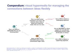 Compendium: visual hypermedia for managing the
 connections between ideas flexibly




Buckingham Shum, S., Selvin, A., Sierhuis, M., Conklin, J., Haley, C. and Nuseibeh, B. (2006). Hypermedia Support for Argumentation-Based
Rationale: 15 Years on from gIBIS and QOC. In: Rationale Management in Software Engineering (Eds.) A.H. Dutoit, R. McCall, I. Mistrik, and B. 55
Paech. Springer-Verlag: Berlin. http://oro.open.ac.uk/3032
 