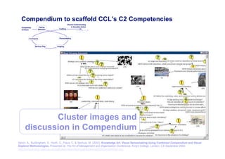 Compendium to scaffold CCL’s C2 Competencies




            Cluster images and
     discussion in Compendium
Selvin, A., Buckingham, S., Horth, D., Palus, C. & Sierhuis, M. (2002). Knowledge Art: Visual Sensemaking Using Combined Compendium and Visual
Explorer Methodologies. Presented at: The Art of Management and Organisation Conference, King's College London, 3-6 September 2002.          59
http://compendium.open.ac.uk/institute/compendium/papers/aomo2002Compendium.doc
 