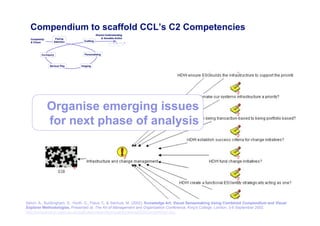 Compendium to scaffold CCL’s C2 Competencies




           Organise emerging issues
           for next phase of analysis




Selvin, A., Buckingham, S., Horth, D., Palus, C. & Sierhuis, M. (2002). Knowledge Art: Visual Sensemaking Using Combined Compendium and Visual
Explorer Methodologies. Presented at: The Art of Management and Organisation Conference, King's College London, 3-6 September 2002.          60
http://compendium.open.ac.uk/institute/compendium/papers/aomo2002Compendium.doc
 
