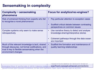 Sensemaking in complexity
Complexity ~ sensemaking                                       Focus for analytics/rec-engines?
phenomena
Risk of entrained thinking from experts who fail               •   Pay particular attention to exception cases
to recognise a novel phenomenon
                                                               •   Scaffold critical debate between contrasting
                                                                   perspectives on common issues
Complex systems only seem to make sense                        •   Use narrative theory to detect and analyse
retrospectively                                                    knowledge-sharing/interpretive stories

                                                               •   Coherent pathways through the data ocean
                                                                   are important
Much of the relevant knowledge is tacit, shared •                  Scaffold the formation and maintenance of
through discourse, not formal codifications, and                   quality learning relationships
trust is key to flexible sensemaking when the
environment changes
Many small signals can build over time into a                  •   Highlight important events and connections
significant force/change                                            aggregation and emergent patterns


                                                               •     Recommend based on different kinds of
                                                                     significant conceptual/social connections
Buckingham Shum, S. and De Liddo, A. (2010). Collective intelligence for OER sustainability. In: OpenEd2010:     27
Seventh Annual Open Education Conference, 2-4 Nov 2010, Barcelona, Spain. Eprint: http://oro.open.ac.uk/23352
 