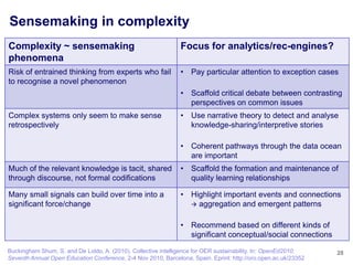 Sensemaking in complexity
Complexity ~ sensemaking                                       Focus for analytics/rec-engines?
phenomena
Risk of entrained thinking from experts who fail               •   Pay particular attention to exception cases
to recognise a novel phenomenon
                                                               •   Scaffold critical debate between contrasting
                                                                   perspectives on common issues
Complex systems only seem to make sense                        •   Use narrative theory to detect and analyse
retrospectively                                                    knowledge-sharing/interpretive stories

                                                               •   Coherent pathways through the data ocean
                                                                   are important
Much of the relevant knowledge is tacit, shared                •   Scaffold the formation and maintenance of
through discourse, not formal codifications                        quality learning relationships

Many small signals can build over time into a                  •   Highlight important events and connections
significant force/change                                            aggregation and emergent patterns


                                                               •   Recommend based on different kinds of
                                                                   significant conceptual/social connections

Buckingham Shum, S. and De Liddo, A. (2010). Collective intelligence for OER sustainability. In: OpenEd2010:    28
Seventh Annual Open Education Conference, 2-4 Nov 2010, Barcelona, Spain. Eprint: http://oro.open.ac.uk/23352
 