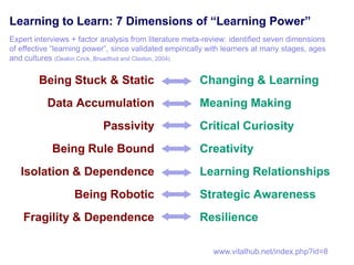 Learning to Learn: 7 Dimensions of ―Learning Power‖
Expert interviews + factor analysis from literature meta-review: identified seven dimensions
of effective “learning power”, since validated empirically with learners at many stages, ages
and cultures (Deakin Crick, Broadfoot and Claxton, 2004)

        Being Stuck & Static                           Changing & Learning
           Data Accumulation                           Meaning Making
                           Passivity                   Critical Curiosity
            Being Rule Bound                           Creativity
   Isolation & Dependence                              Learning Relationships
                   Being Robotic                       Strategic Awareness
    Fragility & Dependence                             Resilience

                                                           www.vitalhub.net/index.php?id=8
 