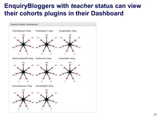 EnquiryBloggers with teacher status can view
their cohorts plugins in their Dashboard




                                               38
 
