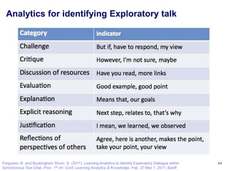Analytics for identifying Exploratory talk




Ferguson, R. and Buckingham Shum, S. (2011). Learning Analytics to Identify Exploratory Dialogue within   44
Synchronous Text Chat. Proc. 1st Int. Conf. Learning Analytics & Knowledge. Feb. 27-Mar 1, 2011, Banff
 