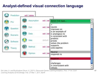 Analyst-defined visual connection language




De Liddo, A. and Buckingham Shum, S. (2011). Discourse-Centric Learning Analytics. Proc. 1st Int. Conf.   47
Learning Analytics & Knowledge. Feb. 27-Mar 1, 2011, Banff
 