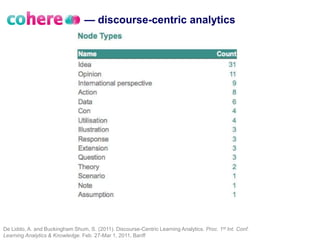 — discourse-centric analytics




De Liddo, A. and Buckingham Shum, S. (2011). Discourse-Centric Learning Analytics. Proc. 1st Int. Conf.
Learning Analytics & Knowledge. Feb. 27-Mar 1, 2011, Banff
 