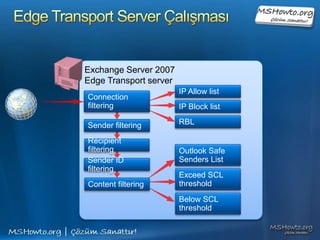 Unified Messaging Server Role.Exchange Server 2007 Rollere Genel BakışHub Transportserver roleEdge Transportserver role52314Client Accessserver roleMailboxserver role