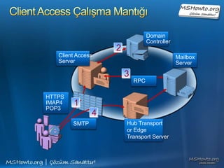 Client Access Server Role.